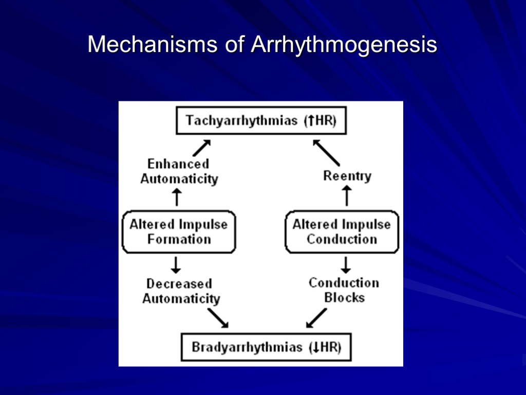 Mechanisms of Arrhythmogenesis